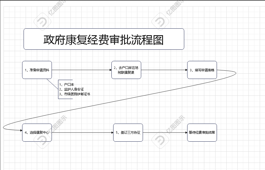 政府经费申请流程